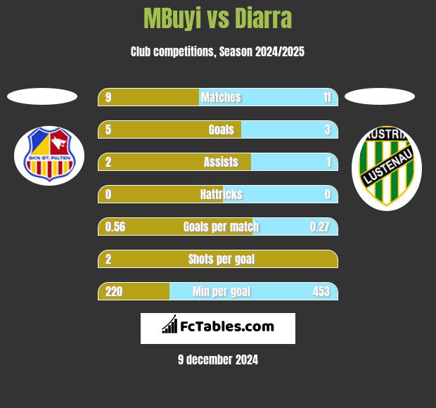 MBuyi vs Diarra h2h player stats