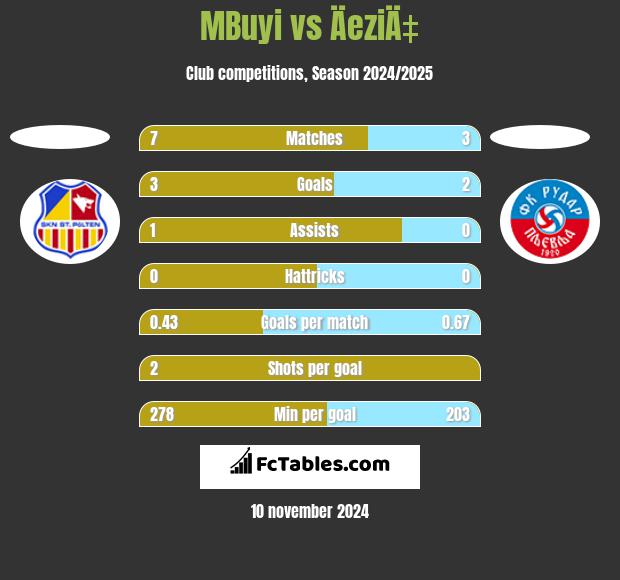 MBuyi vs ÄeziÄ‡ h2h player stats