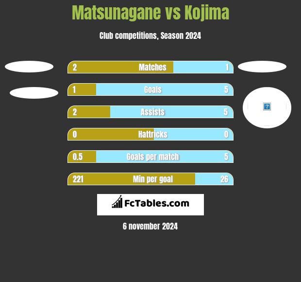 Matsunagane vs Kojima h2h player stats