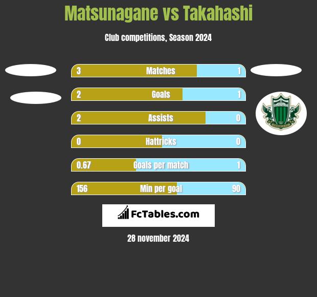 Matsunagane vs Takahashi h2h player stats