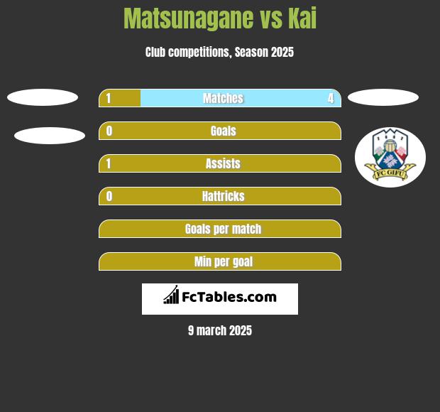 Matsunagane vs Kai h2h player stats