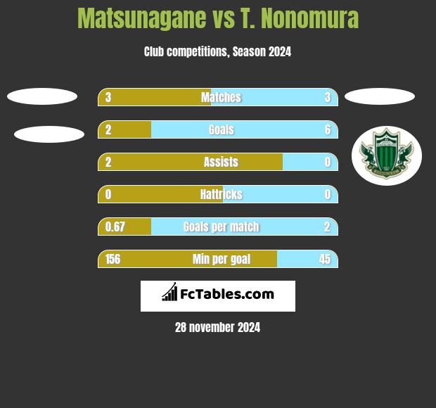 Matsunagane vs T. Nonomura h2h player stats