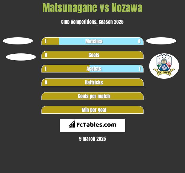 Matsunagane vs Nozawa h2h player stats