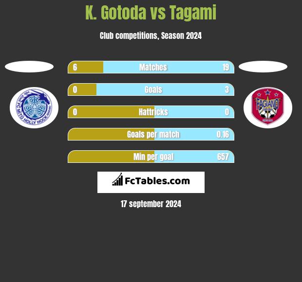 K. Gotoda vs Tagami h2h player stats