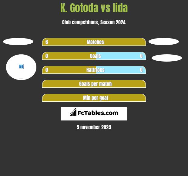 K. Gotoda vs Iida h2h player stats