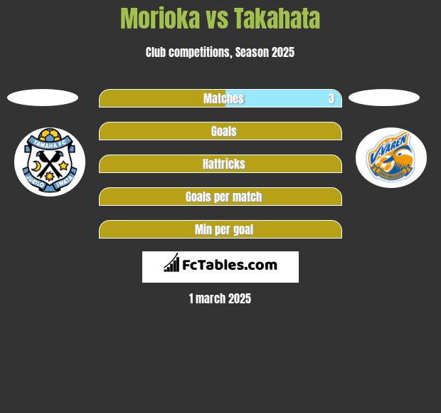 Morioka vs Takahata h2h player stats