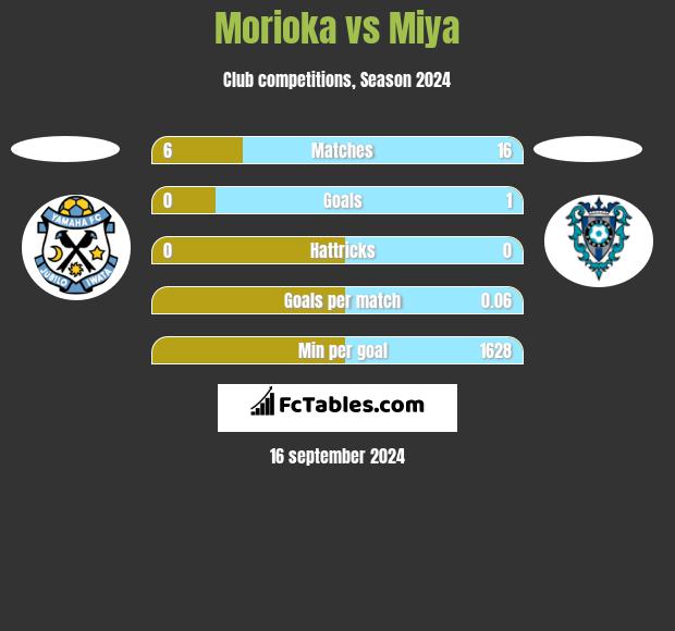 Morioka vs Miya h2h player stats