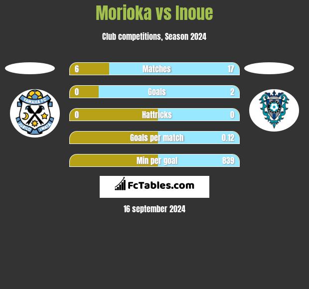 Morioka vs Inoue h2h player stats