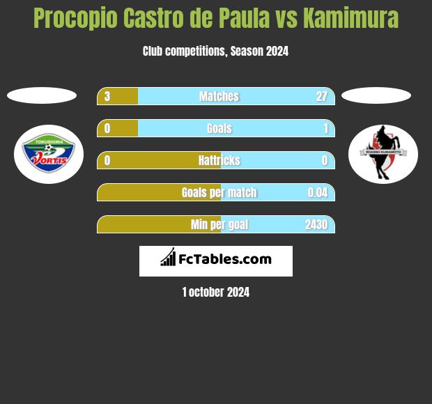 Procopio Castro de Paula vs Kamimura h2h player stats