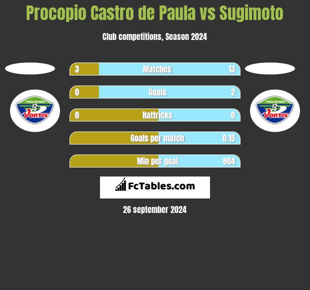 Procopio Castro de Paula vs Sugimoto h2h player stats