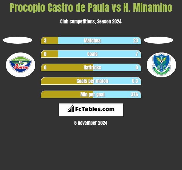 Procopio Castro de Paula vs H. Minamino h2h player stats