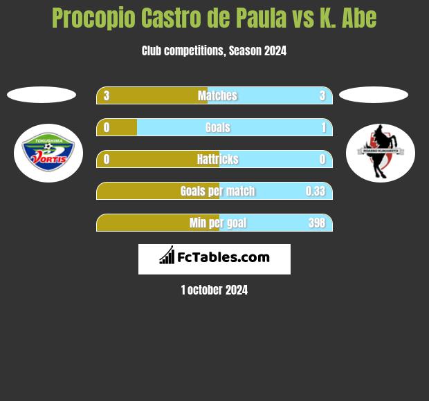 Procopio Castro de Paula vs K. Abe h2h player stats