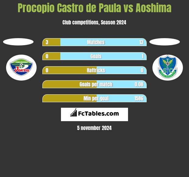 Procopio Castro de Paula vs Aoshima h2h player stats