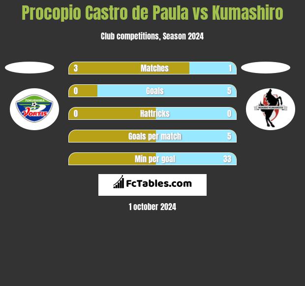 Procopio Castro de Paula vs Kumashiro h2h player stats