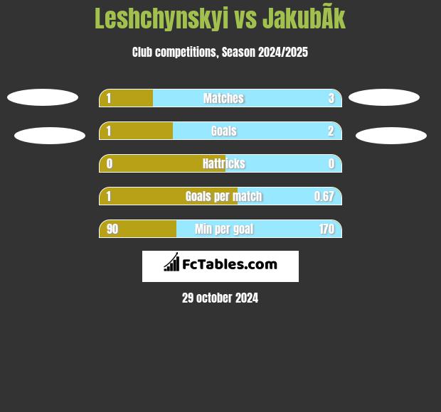 Leshchynskyi vs JakubÃ­k h2h player stats