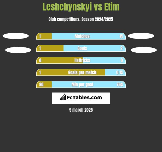 Leshchynskyi vs Etim h2h player stats