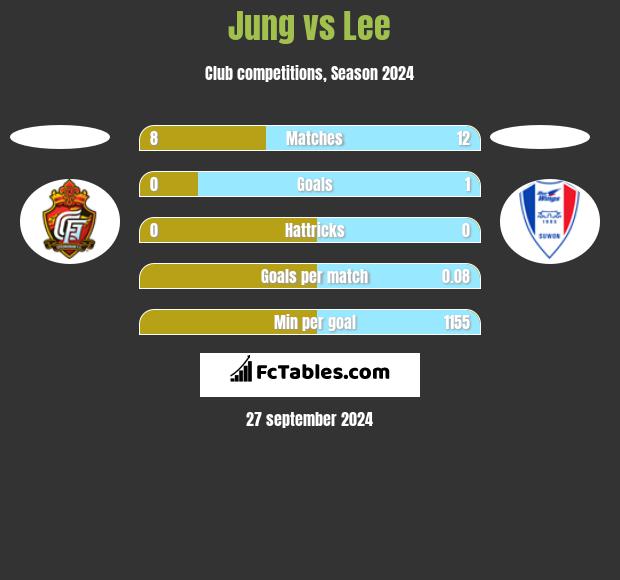 Jung vs Lee h2h player stats