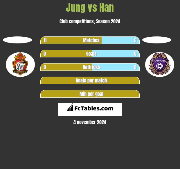 Jung vs Han h2h player stats