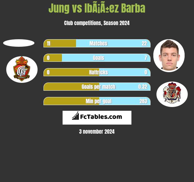 Jung vs IbÃ¡Ã±ez Barba h2h player stats