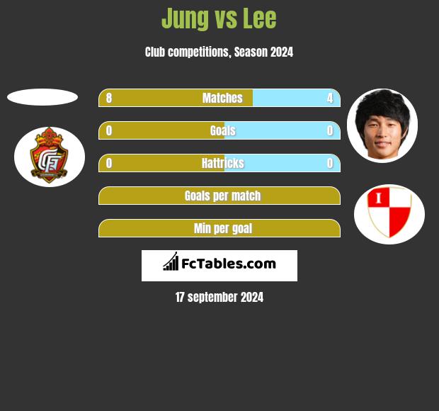 Jung vs Lee h2h player stats