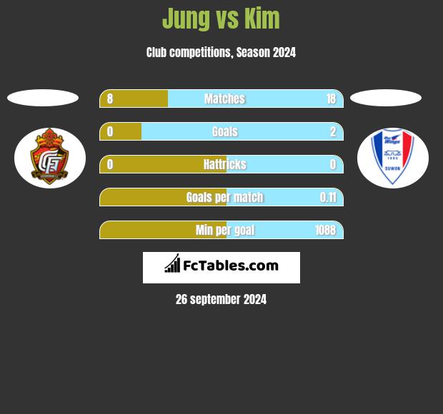 Jung vs Kim h2h player stats