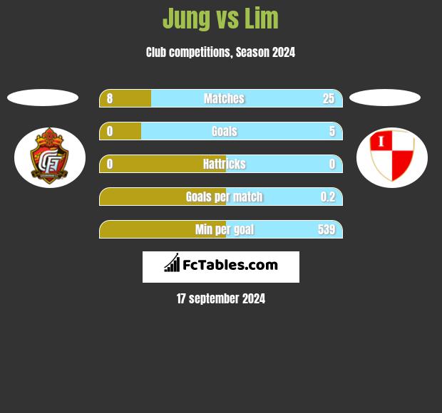 Jung vs Lim h2h player stats