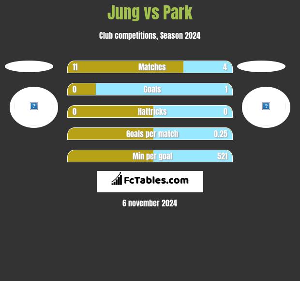 Jung vs Park h2h player stats