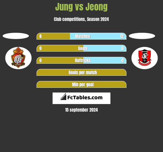 Jung vs Jeong h2h player stats