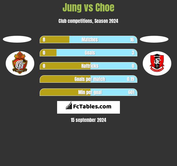 Jung vs Choe h2h player stats