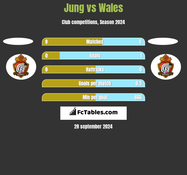 Jung vs Wales h2h player stats