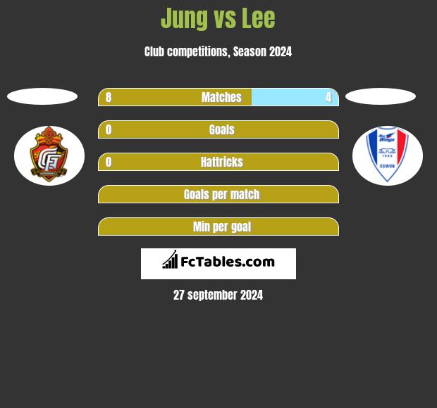 Jung vs Lee h2h player stats