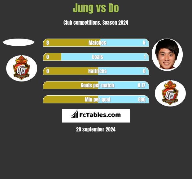 Jung vs Do h2h player stats