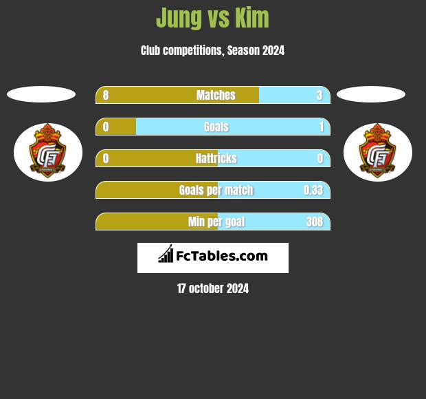 Jung vs Kim h2h player stats