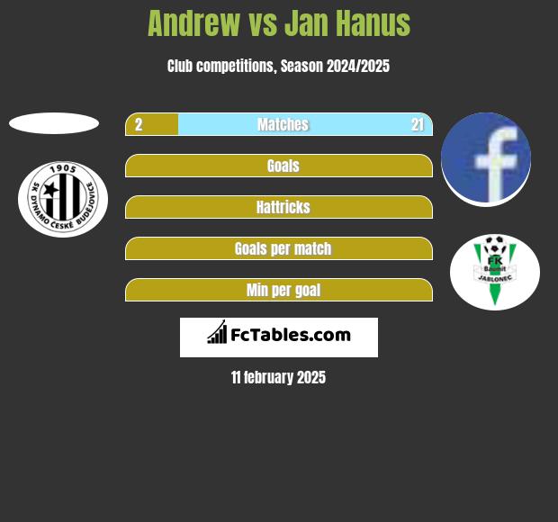 Andrew vs Jan Hanus h2h player stats