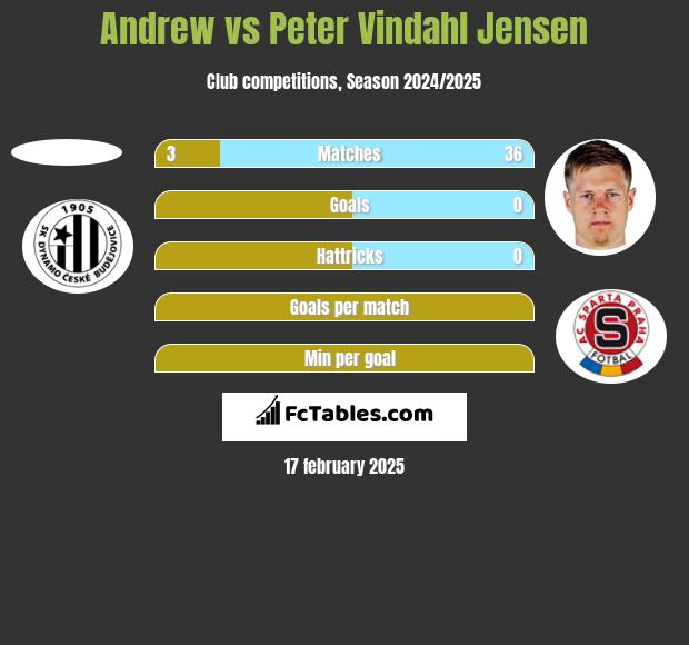 Andrew vs Peter Vindahl Jensen h2h player stats