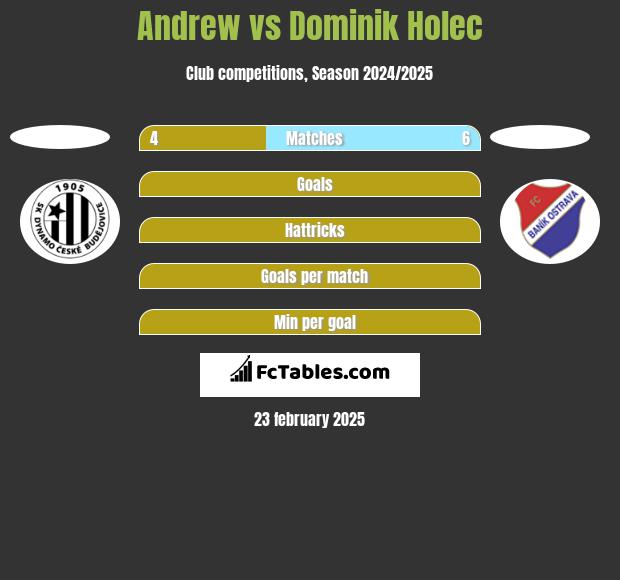 Andrew vs Dominik Holec h2h player stats