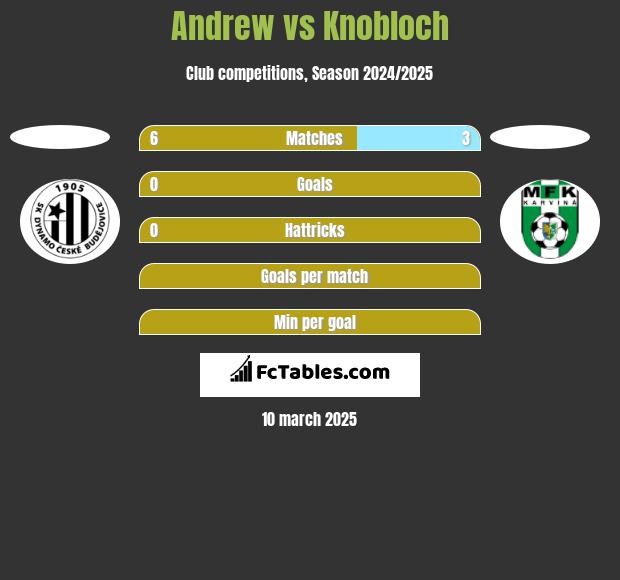 Andrew vs Knobloch h2h player stats