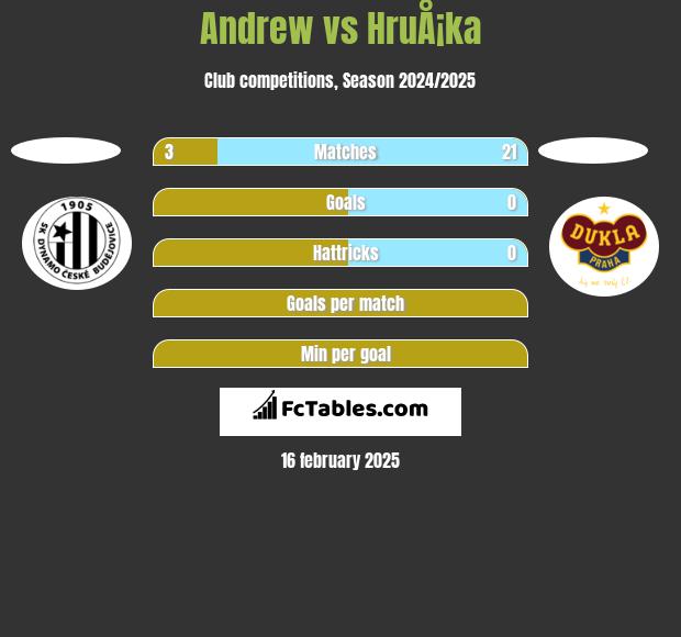 Andrew vs HruÅ¡ka h2h player stats