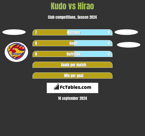 Kudo vs Hirao h2h player stats