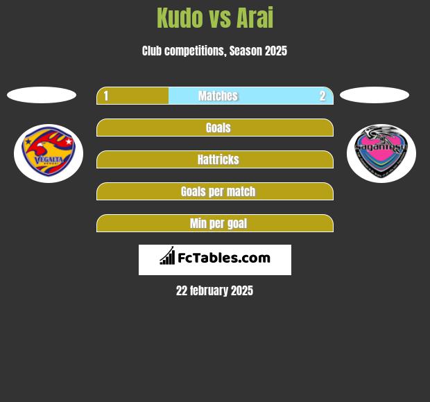 Kudo vs Arai h2h player stats