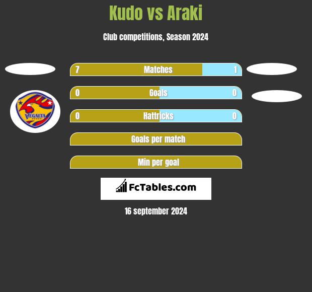 Kudo vs Araki h2h player stats