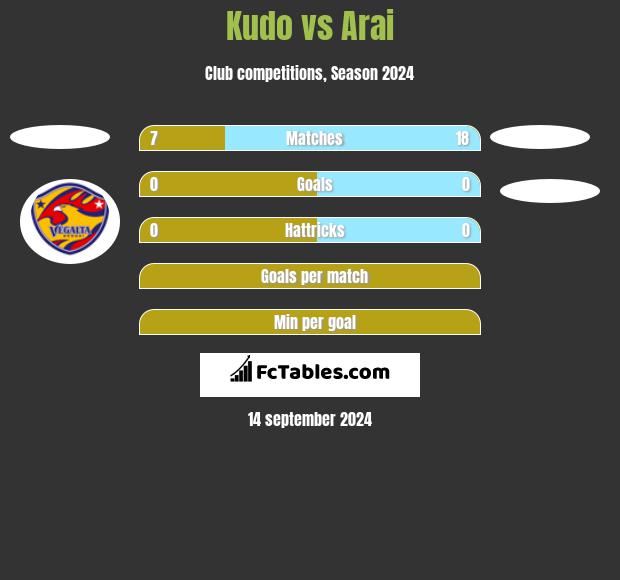 Kudo vs Arai h2h player stats