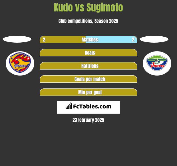 Kudo vs Sugimoto h2h player stats