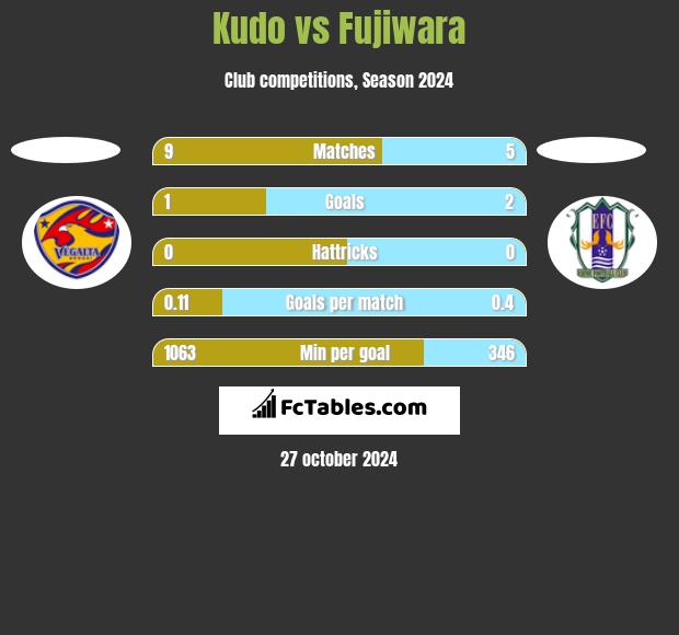 Kudo vs Fujiwara h2h player stats