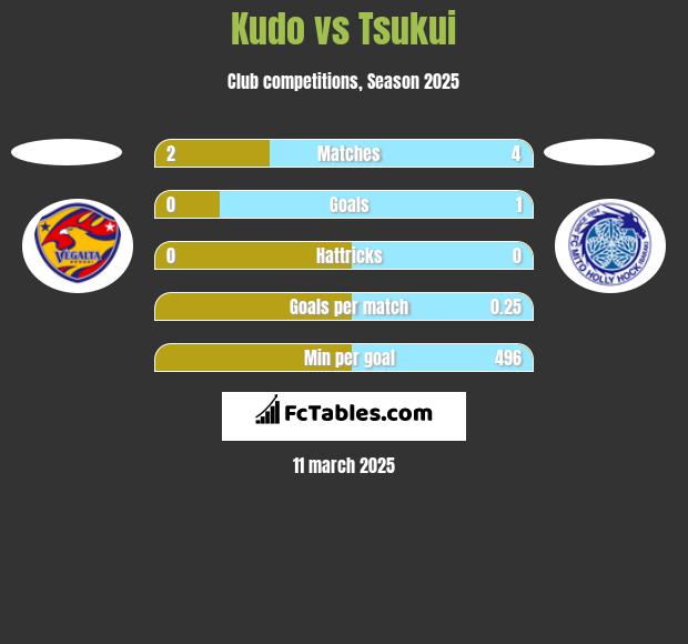 Kudo vs Tsukui h2h player stats