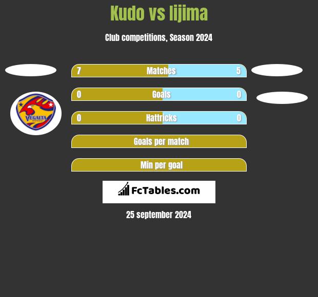 Kudo vs Iijima h2h player stats