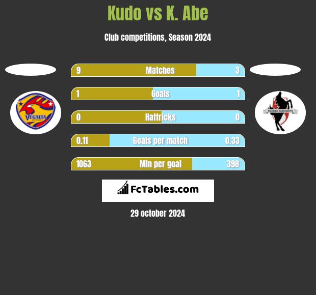 Kudo vs K. Abe h2h player stats