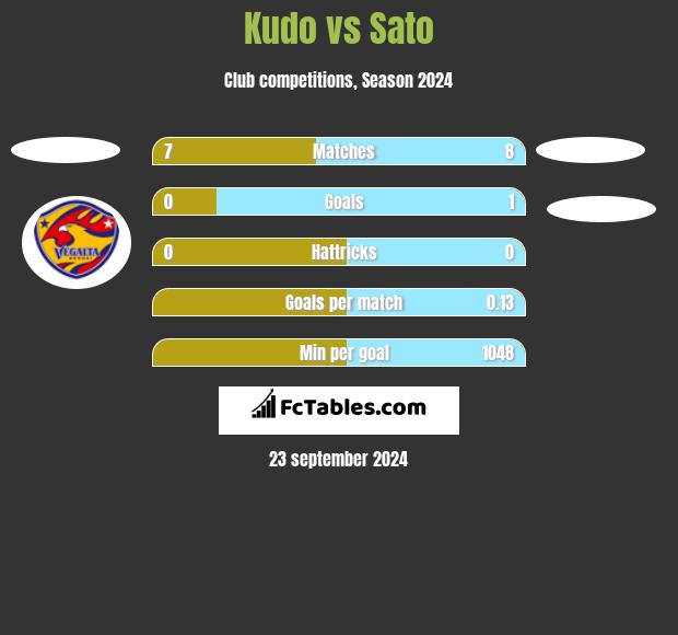 Kudo vs Sato h2h player stats