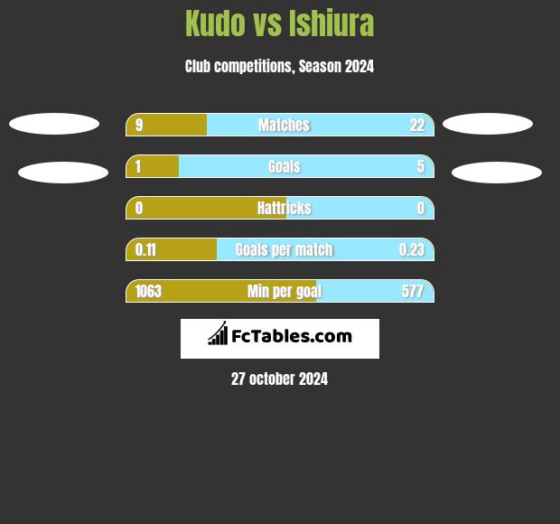 Kudo vs Ishiura h2h player stats