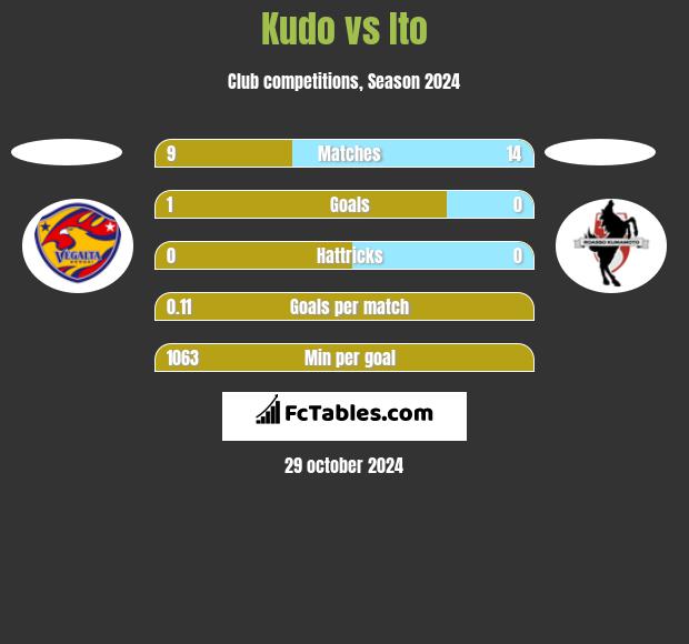 Kudo vs Ito h2h player stats